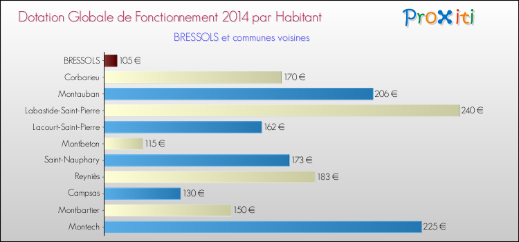 Montant des dotations globales de fonctionnement DGF par Habitant pour BRESSOLS et les communes proches en 2014. Comparaison des des dotations globales de fonctionnement DGF par habitant pour BRESSOLS et les communes voisines en 2014.