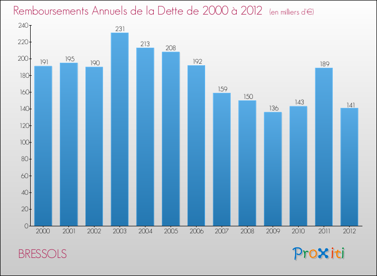Evolution de l'annuité de la dette pour la commune de BRESSOLS de 2000 à 2012 Annuités de la dette pour BRESSOLS de 2000 à 2012