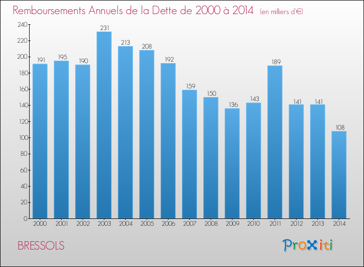 Evolution de l'annuité de la dette pour la commune de BRESSOLS de 2000 à 2014 Annuités de la dette pour BRESSOLS de 2000 à 2014
