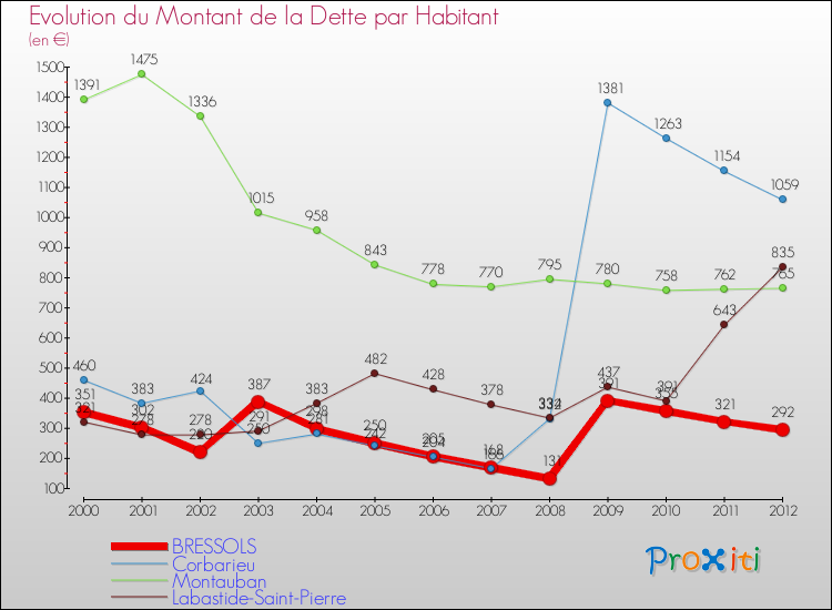Evolution de la dette par habitant pour la commune de BRESSOLS et les communes proches de 2000 à 2012 Comparaison de la dette par habitant pour BRESSOLS et les communes voisines de 2000 à 2012