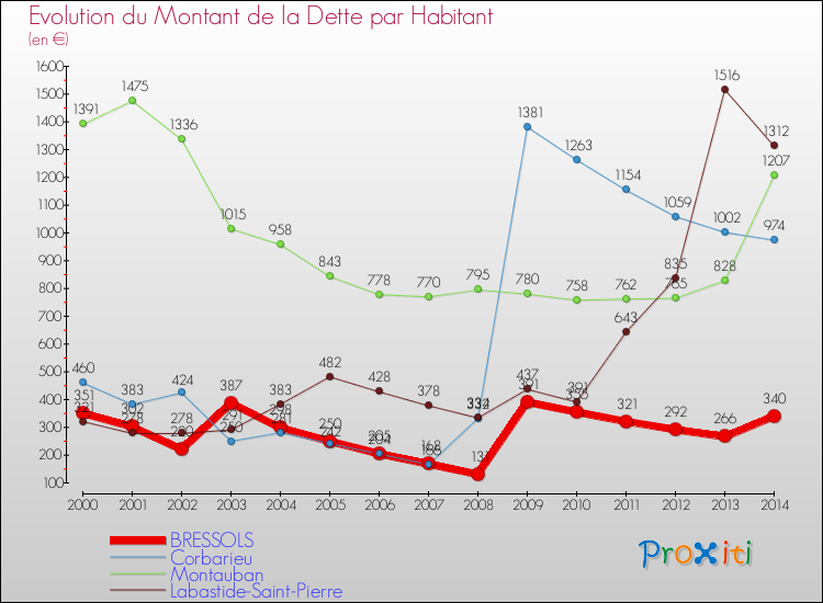 Evolution de la dette par habitant pour la commune de BRESSOLS et les communes proches de 2000 à 2014 Comparaison de la dette par habitant pour BRESSOLS et les communes voisines de 2000 à 2014