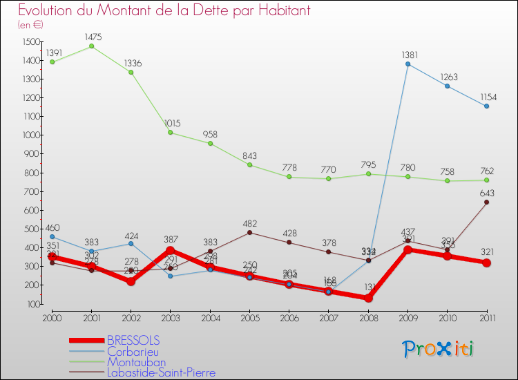 Evolution de la dette par habitant pour la commune de BRESSOLS et les communes proches Comparaison de la dette par habitant pour BRESSOLS et les communes voisines