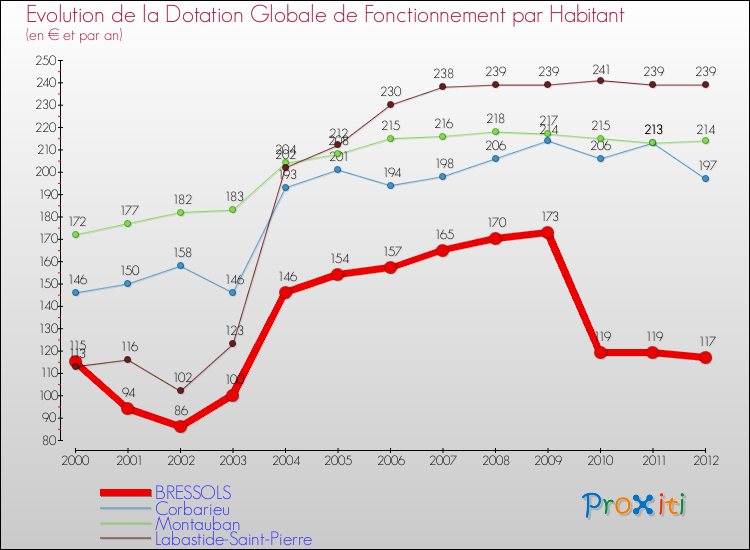 Evolution et montant de la dotation globale de fonctionnement par Habitant pour BRESSOLS et les communes proches Comparaison des dotations globales de fonctionnement par habitant pour BRESSOLS et les communes voisines