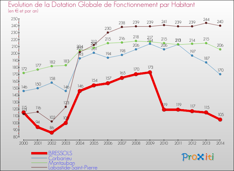 Evolution et montant de la dotation globale de fonctionnement par Habitant pour BRESSOLS et les communes proches de 2000 à 2014. Comparaison des dotations globales de fonctionnement par habitant pour BRESSOLS et les communes voisines de 2000 à 2014.