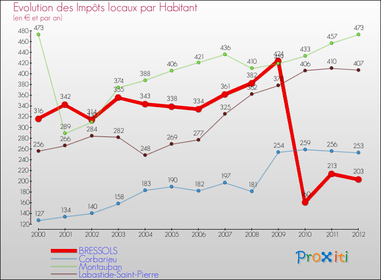 Evolution et montant des impôts locaux par Habitant pour BRESSOLS et les communes proches Comparaison des impôts locaux par habitant pour BRESSOLS et les communes voisines
