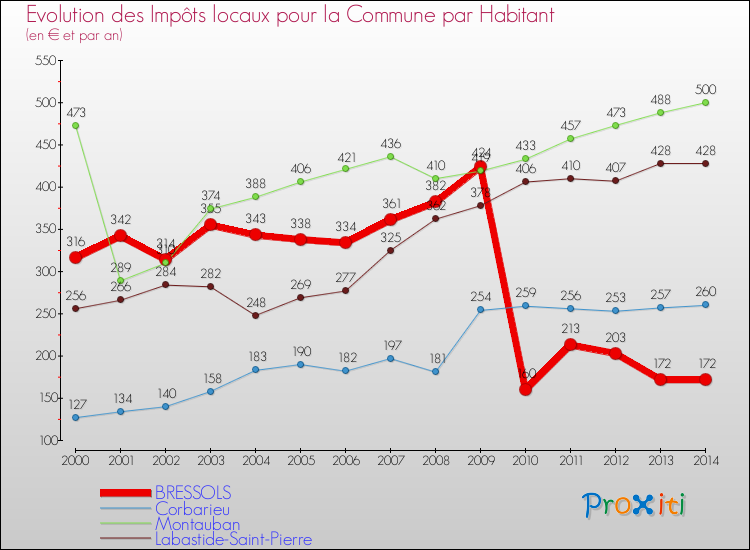 Evolution et montant des impôts locaux par Habitant pour BRESSOLS et les communes proches de 2000 à 2014 Comparaison des impôts locaux par habitant pour BRESSOLS et les communes voisines de 2000 à 2014