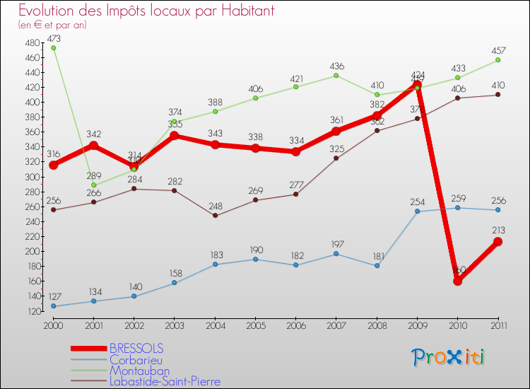 Evolution et montant des impôts locaux par Habitant pour BRESSOLS et les communes proches Comparaison des impôts locaux par habitant pour BRESSOLS et les communes voisines