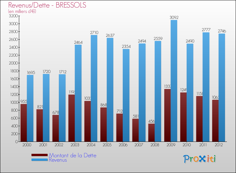 Evolution comparée de la dette et des revenus pour la commune de BRESSOLS de 2000 à 2012 Comparaison de la dette et des revenus pour BRESSOLS de 2000 à 2012