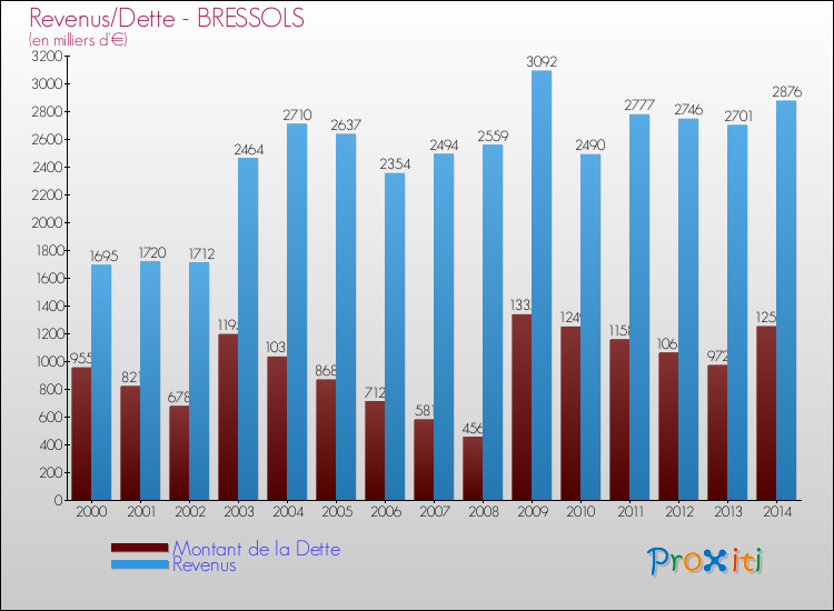 Evolution comparée de la dette et des revenus pour la commune de BRESSOLS de 2000 à 2014 Comparaison de la dette et des revenus pour BRESSOLS de 2000 à 2014
