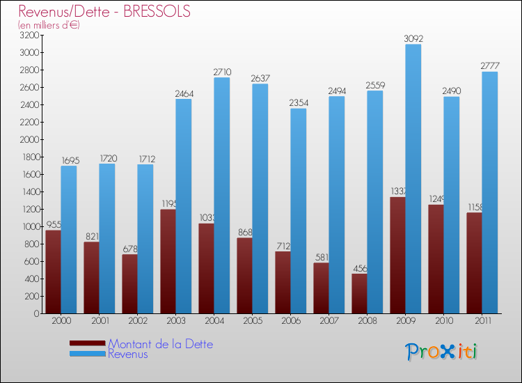 Evolution comparée de la dette et des revenus pour la commune de BRESSOLS de 2000 à 2011 Comparaison de la dette et des revenus pour BRESSOLS de 2000 à 2011
