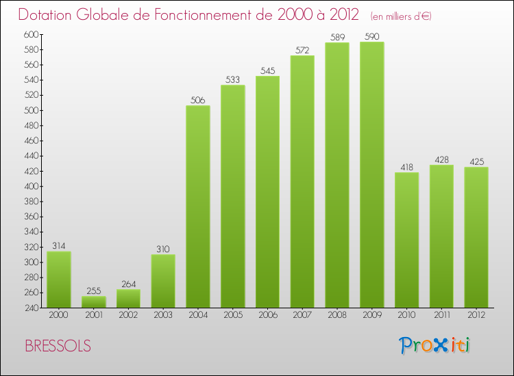Evolution du montant de la Dotation Globale de Fonctionnement pour la commune de BRESSOLS de 2000 à 2012 Evolution du montant de la Dotation Globale de Fonctionnement pour BRESSOLS de 2000 à 2012