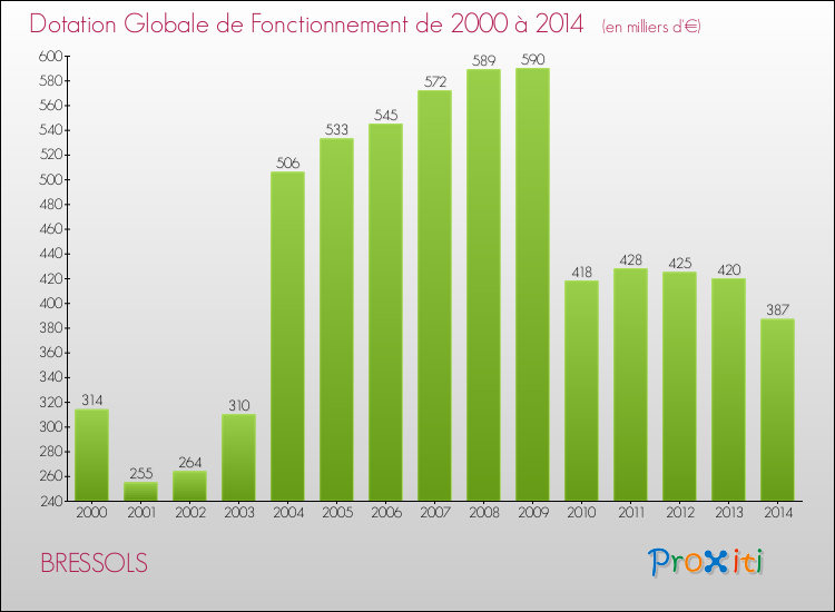 Evolution du montant de la Dotation Globale de Fonctionnement pour la commune de BRESSOLS de 2000 à 2014 Evolution du montant de la Dotation Globale de Fonctionnement pour BRESSOLS de 2000 à 2014