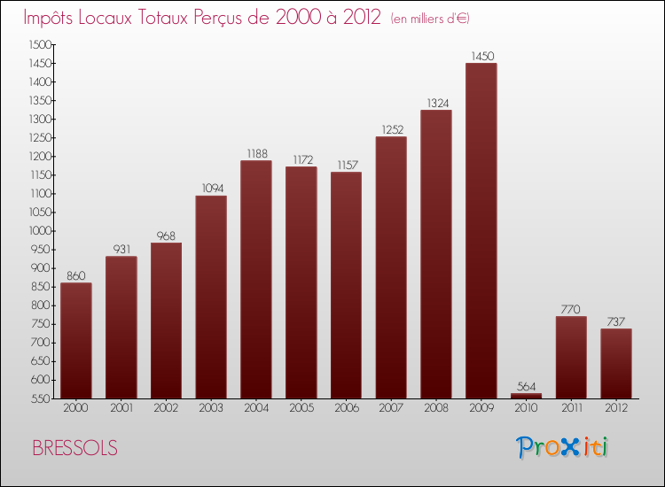 Evolution des Impôts Locaux pour la commune de BRESSOLS de 2000 à 2012 Evolution des Impôts Locaux pour BRESSOLS de 2000 à 2012