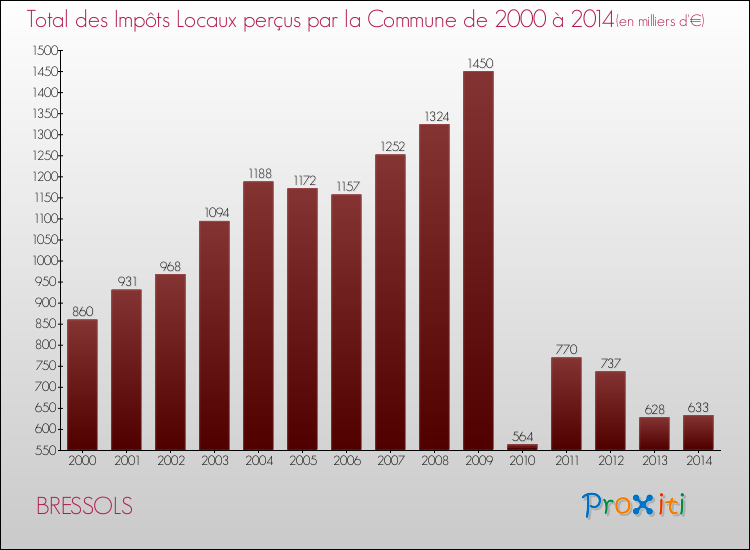 Evolution des Impôts Locaux pour la commune de BRESSOLS de 2000 à 2014 Evolution des Impôts Locaux pour BRESSOLS de 2000 à 2014