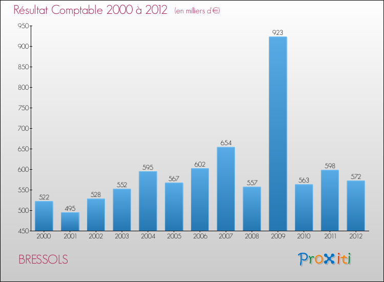 Evolution du résultat comptable pour la commune de BRESSOLS de 2000 à 2012 Evolution du résultat comptable pour BRESSOLS de 2000 à 2012