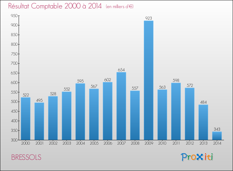 Evolution du résultat comptable pour la commune de BRESSOLS de 2000 à 2014 Evolution du résultat comptable pour BRESSOLS de 2000 à 2014