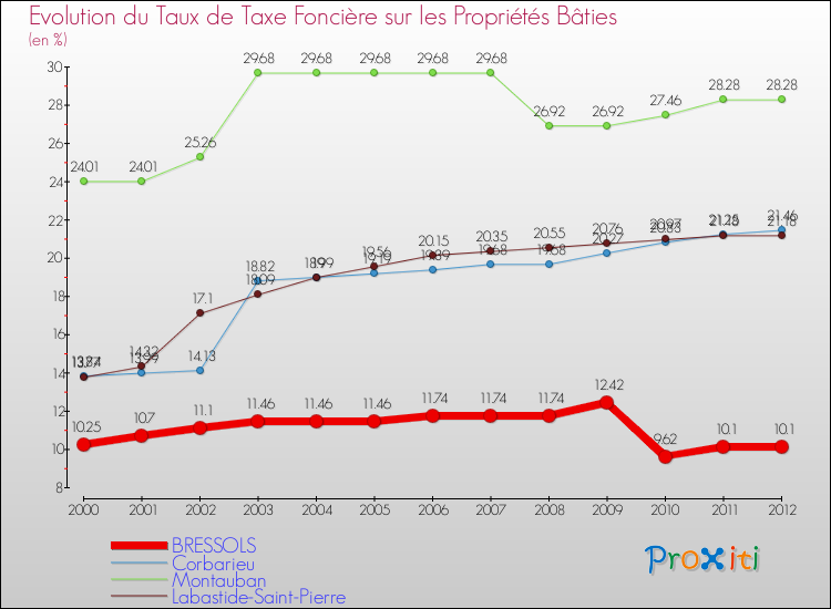 Evolution du taux de la taxe foncière sur le bati pour BRESSOLS et les communes proches de 2000 à 2012 Comparaison des taux de taxe foncière sur le bati pour BRESSOLS et les communes voisines de 2000 à 2012