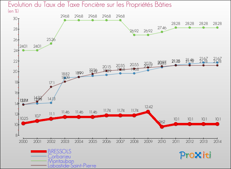 Evolution du taux de la taxe foncière sur le bati pour BRESSOLS et les communes proches de 2000 à 2014 Comparaison des taux de taxe foncière sur le bati pour BRESSOLS et les communes voisines de 2000 à 2014