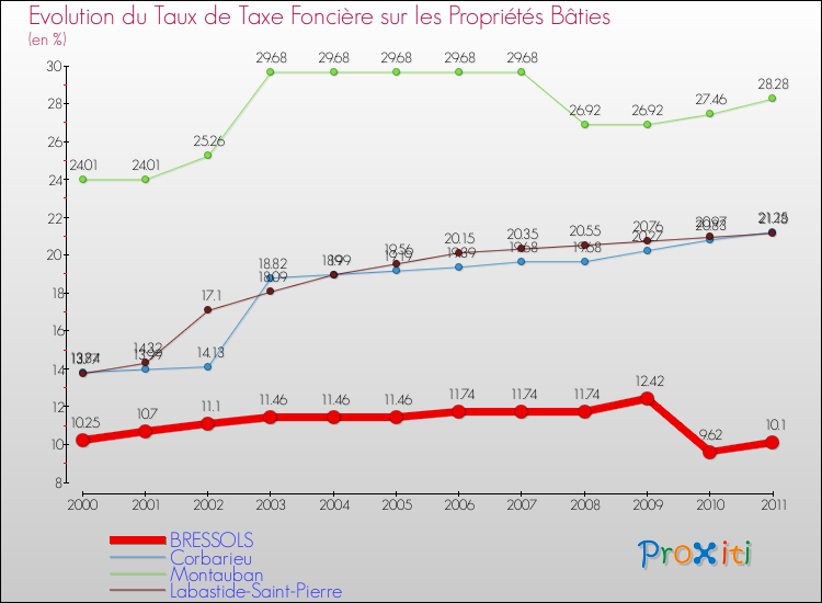 Evolution du taux de la taxe foncière sur le bati pour BRESSOLS et les communes proches Comparaison des taux de taxe foncière sur le bati pour BRESSOLS et les communes voisines