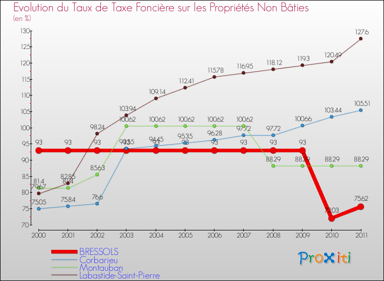 Evolution du taux de la taxe foncière sur les immeubles et terrains non batis pour BRESSOLS et les communes proches Comparaison des taux de la taxe foncière sur les immeubles et terrains non batis pour BRESSOLS et les communes voisines