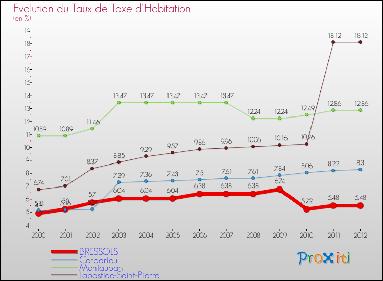 Evolution du taux de la taxe d'habitation pour BRESSOLS et les communes proches Comparaison des taux de la taxe d'habitation pour BRESSOLS et les communes voisines