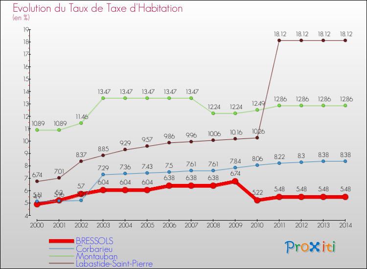 Evolution du taux de la taxe d'habitation pour BRESSOLS et les communes proches de 2000 à 2014 Comparaison des taux de la taxe d'habitation pour BRESSOLS et les communes voisines de 2000 à 2014