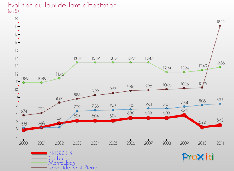 Evolution du taux de la taxe d'habitation pour BRESSOLS et les communes proches Comparaison des taux de la taxe d'habitation pour BRESSOLS et les communes voisines
