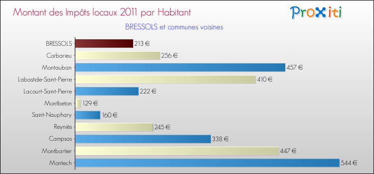 Montant des impôts locaux par Habitant pour BRESSOLS et les communes proches Comparaison des impôts locaux par habitant pour BRESSOLS et les communes voisines