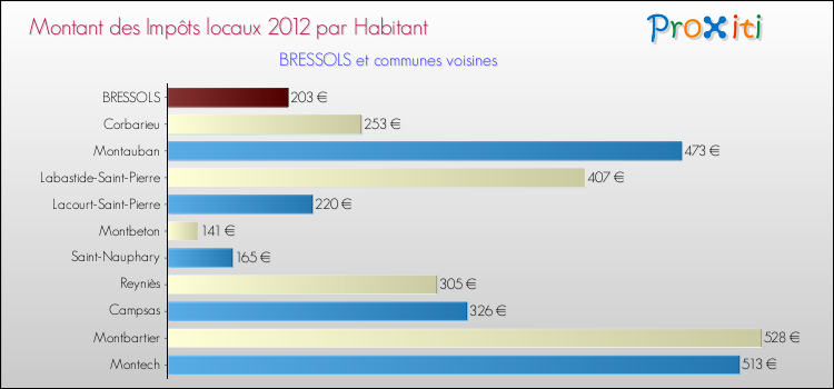 Montant des impôts locaux par Habitant pour BRESSOLS et les communes proches Comparaison des impôts locaux par habitant pour BRESSOLS et les communes voisines
