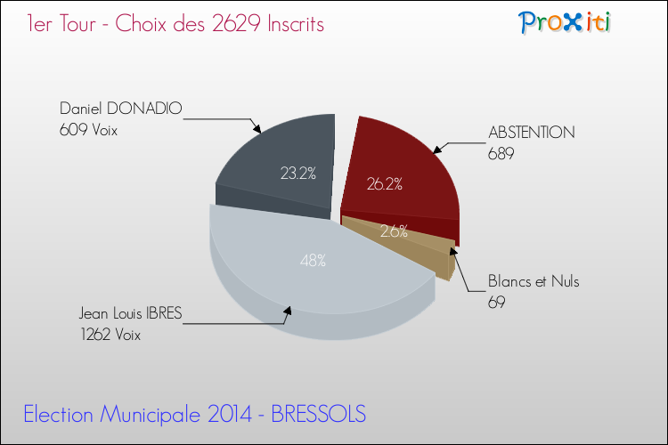 Résultats par rapport aux inscrits au 1er Tour des Elections Municipales 2014 de la commune de BRESSOLS Elections Municipales 2014 - Résultats par rapport aux inscrits au 1er Tour pour la commune de BRESSOLS