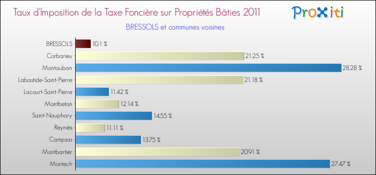 Taux d'imposition de la taxe foncière sur le bati 2011 pour BRESSOLS et les communes proches Comparaison des taux d'imposition de la taxe foncière sur le bati 2011 pour BRESSOLS et les communes voisines