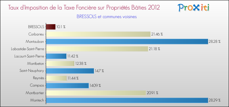 Taux d'imposition de la taxe foncière sur le bati 2012 pour BRESSOLS et les communes proches Comparaison des taux d'imposition de la taxe foncière sur le bati 2012 pour BRESSOLS et les communes voisines