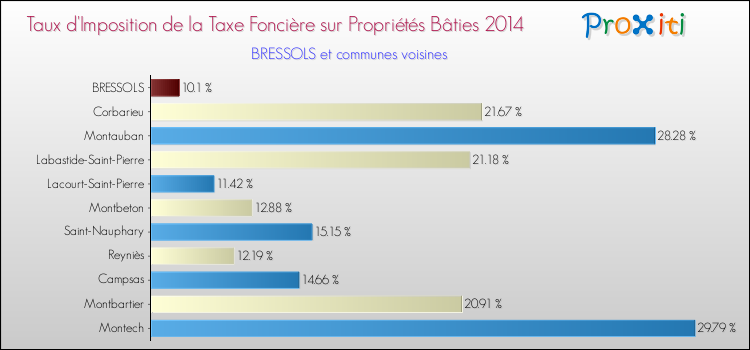 Taux d'imposition de la taxe foncière sur le bati 2014 pour BRESSOLS et les communes proches Comparaison des taux d'imposition de la taxe foncière sur le bati 2014 pour BRESSOLS et les communes voisines