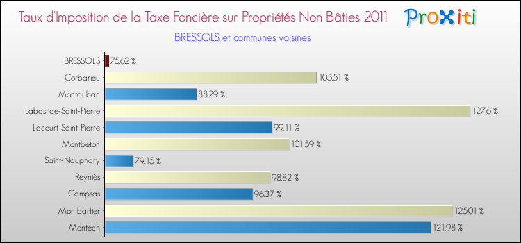 Taux d'imposition de la taxe foncière sur les immeubles et terrains non batis 2011 pour BRESSOLS et les communes proches Comparaison des taux d'imposition de la taxe foncière sur les immeubles et terrains non batis 2011 pour BRESSOLS et les communes voisines