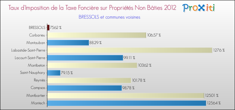 Taux d'imposition de la taxe foncière sur les immeubles et terrains non batis 2012 pour BRESSOLS et les communes proches Comparaison des taux d'imposition de la taxe foncière sur les immeubles et terrains non batis 2012 pour BRESSOLS et les communes voisines