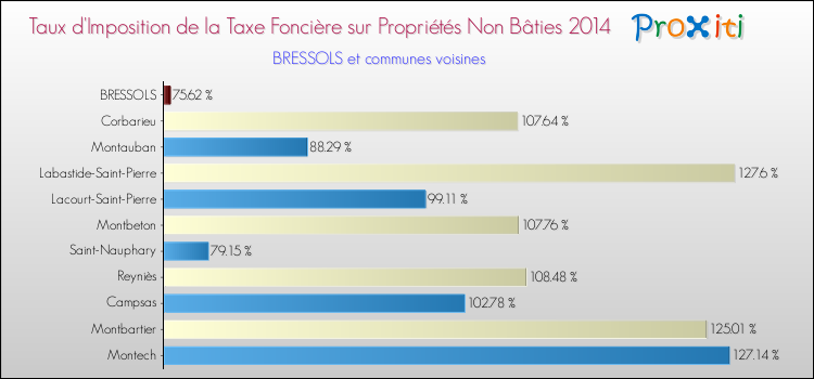Taux d'imposition de la taxe foncière sur les immeubles et terrains non batis 2014 pour BRESSOLS et les communes proches Comparaison des taux d'imposition de la taxe foncière sur les immeubles et terrains non batis 2014 pour BRESSOLS et les communes voisines