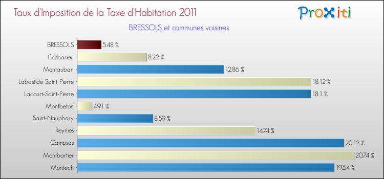 Taux d'imposition de la taxe d'habitation 2011 pour BRESSOLS et les communes proches Comparaison des taux d'imposition de la taxe d'habitation 2011 pour BRESSOLS et les communes voisines