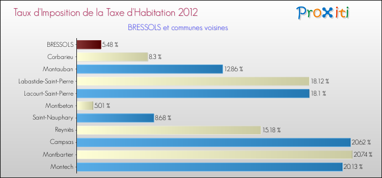 Taux d'imposition de la taxe d'habitation 2012 pour BRESSOLS et les communes proches Comparaison des taux d'imposition de la taxe d'habitation 2012 pour BRESSOLS et les communes voisines