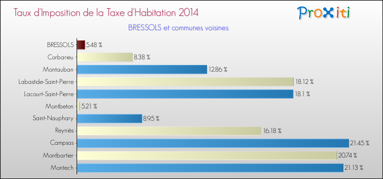Taux d'imposition de la taxe d'habitation 2014 pour BRESSOLS et les communes proches Comparaison des taux d'imposition de la taxe d'habitation 2014 pour BRESSOLS et les communes voisines