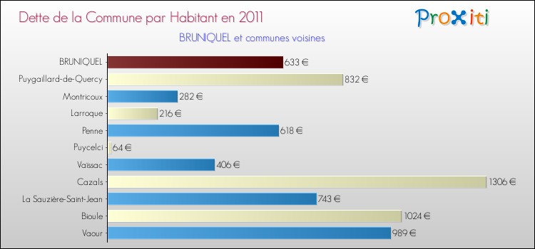 Dette par habitant de la commune en 2011 pour BRUNIQUEL et les communes proches Comparaison de la dette par habitant de la commune en 2011 pour BRUNIQUEL et les communes voisines