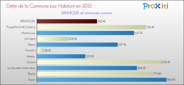 Dette par habitant de la commune en 2012 pour BRUNIQUEL et les communes proches Comparaison de la dette par habitant de la commune en 2012 pour BRUNIQUEL et les communes voisines