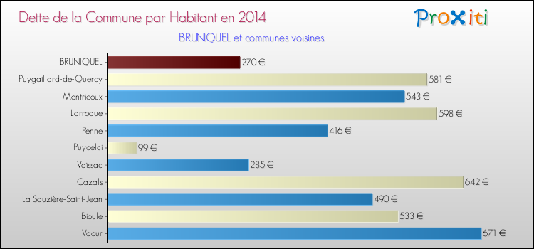 Dette par habitant de la commune en 2014 pour BRUNIQUEL et les communes proches Comparaison de la dette par habitant de la commune en 2014 pour BRUNIQUEL et les communes voisines