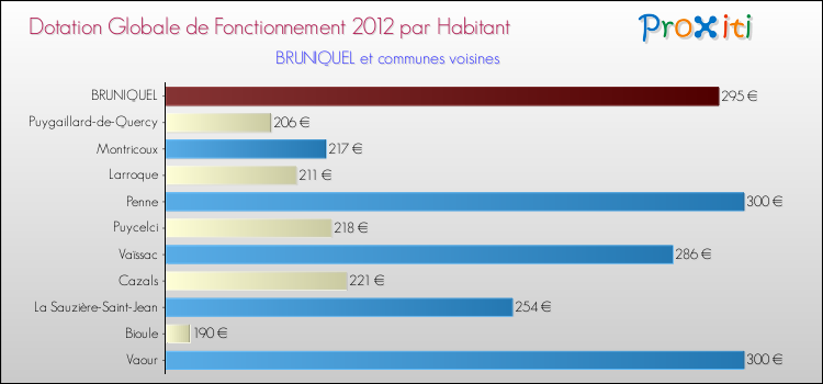 Montant des dotations globales de fonctionnement DGF par Habitant pour BRUNIQUEL et les communes proches Comparaison des des dotations globales de fonctionnement DGF par habitant pour BRUNIQUEL et les communes voisines