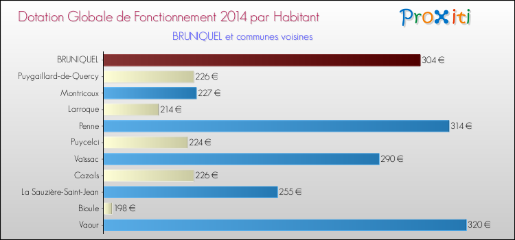 Montant des dotations globales de fonctionnement DGF par Habitant pour BRUNIQUEL et les communes proches en 2014. Comparaison des des dotations globales de fonctionnement DGF par habitant pour BRUNIQUEL et les communes voisines en 2014.