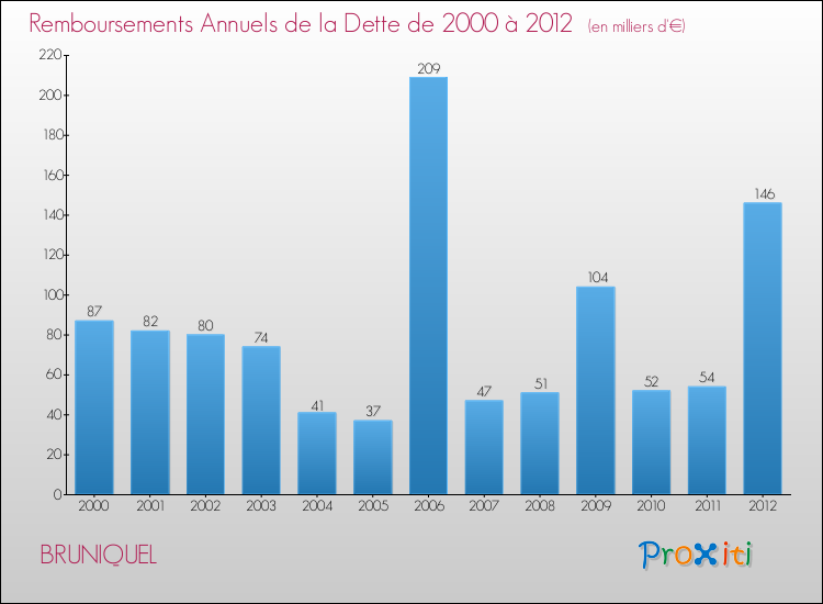 Evolution de l'annuité de la dette pour la commune de BRUNIQUEL de 2000 à 2012 Annuités de la dette pour BRUNIQUEL de 2000 à 2012