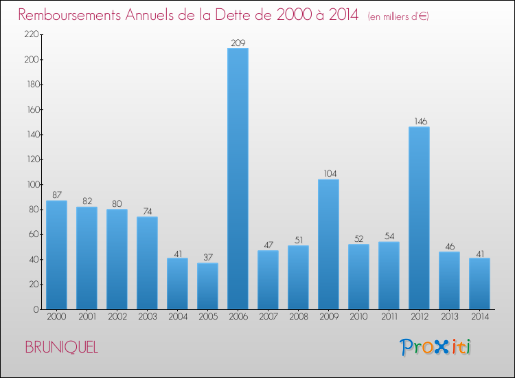 Evolution de l'annuité de la dette pour la commune de BRUNIQUEL de 2000 à 2014 Annuités de la dette pour BRUNIQUEL de 2000 à 2014
