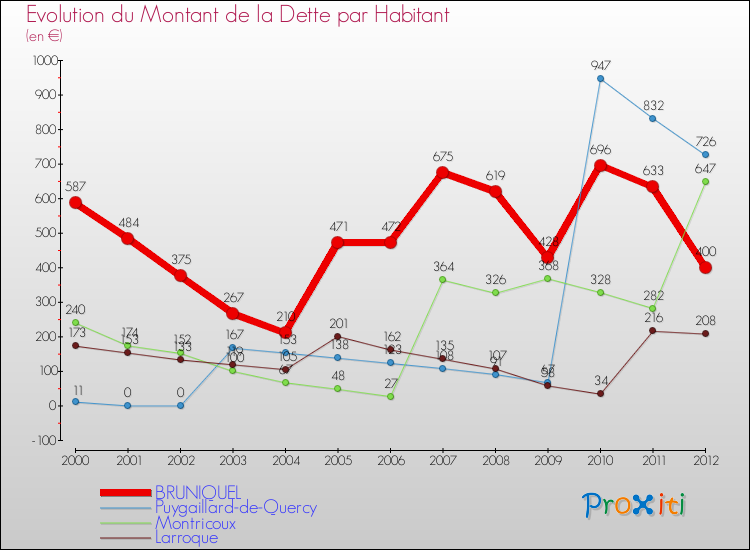 Evolution de la dette par habitant pour la commune de BRUNIQUEL et les communes proches de 2000 à 2012 Comparaison de la dette par habitant pour BRUNIQUEL et les communes voisines de 2000 à 2012