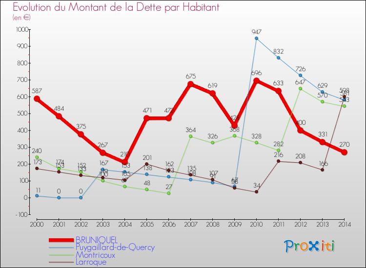 Evolution de la dette par habitant pour la commune de BRUNIQUEL et les communes proches de 2000 à 2014 Comparaison de la dette par habitant pour BRUNIQUEL et les communes voisines de 2000 à 2014