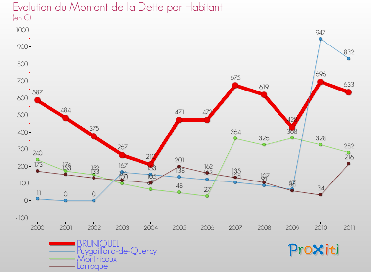 Evolution de la dette par habitant pour la commune de BRUNIQUEL et les communes proches Comparaison de la dette par habitant pour BRUNIQUEL et les communes voisines