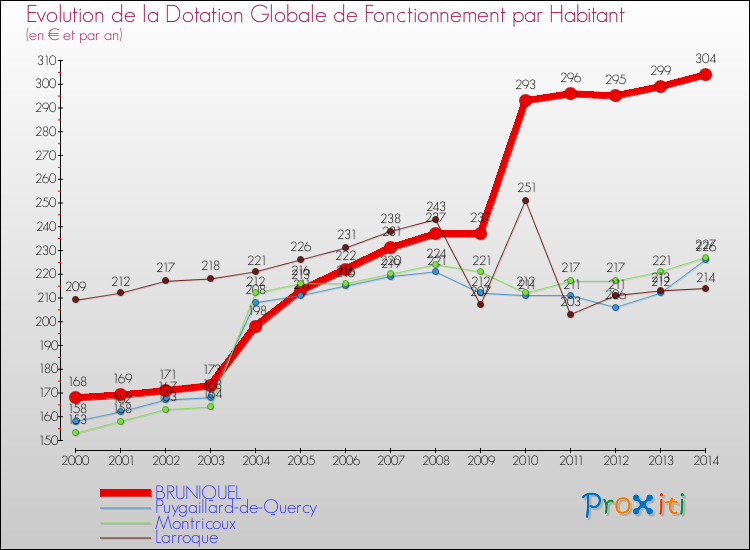 Evolution et montant de la dotation globale de fonctionnement par Habitant pour BRUNIQUEL et les communes proches de 2000 à 2014. Comparaison des dotations globales de fonctionnement par habitant pour BRUNIQUEL et les communes voisines de 2000 à 2014.